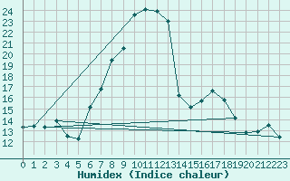 Courbe de l'humidex pour Prabichl