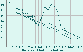 Courbe de l'humidex pour Saint-Nazaire (44)