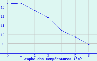 Courbe de tempratures pour Godenvillers (60)