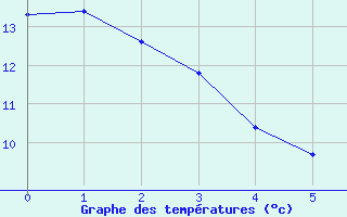 Courbe de tempratures pour Godenvillers (60)