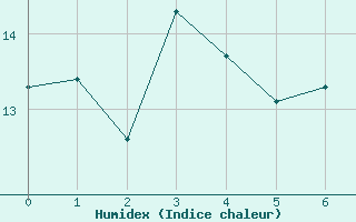 Courbe de l'humidex pour Chtelneuf (42)