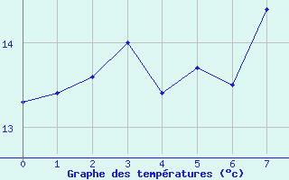 Courbe de tempratures pour Monte Generoso