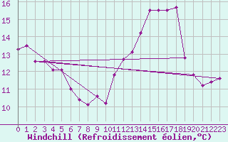 Courbe du refroidissement olien pour Chivres (Be)