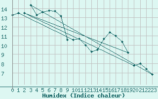 Courbe de l'humidex pour Zlatibor