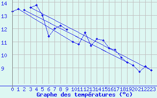 Courbe de tempratures pour Tthieu (40)