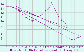 Courbe du refroidissement olien pour Hohrod (68)