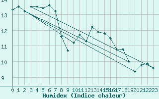 Courbe de l'humidex pour Le Talut - Belle-Ile (56)