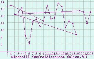Courbe du refroidissement olien pour Biscarrosse (40)