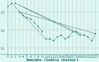 Courbe de l'humidex pour Quimperl (29)