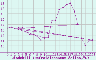 Courbe du refroidissement olien pour Montredon des Corbires (11)