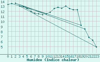 Courbe de l'humidex pour Ancey (21)