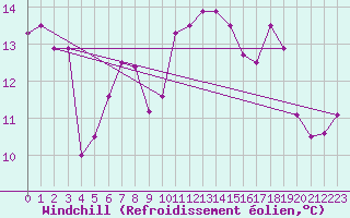 Courbe du refroidissement olien pour Vevey