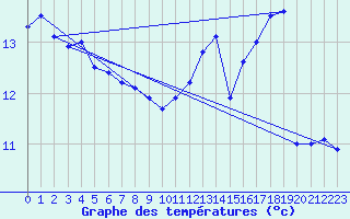 Courbe de tempratures pour Cambrai / Epinoy (62)