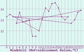 Courbe du refroidissement olien pour Alistro (2B)