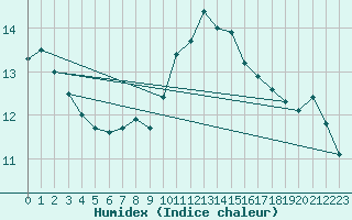 Courbe de l'humidex pour Corsept (44)