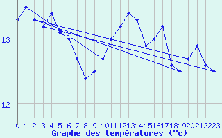 Courbe de tempratures pour Gand (Be)