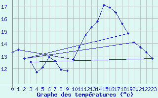 Courbe de tempratures pour Jan (Esp)