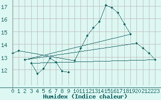 Courbe de l'humidex pour Jan (Esp)