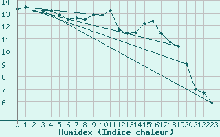 Courbe de l'humidex pour Nmes - Garons (30)