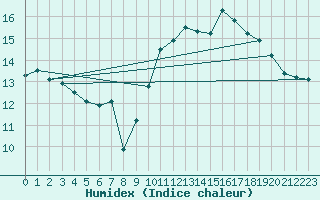 Courbe de l'humidex pour Cambrai / Epinoy (62)