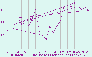 Courbe du refroidissement olien pour Culdrose