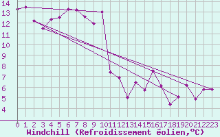 Courbe du refroidissement olien pour Buffalora