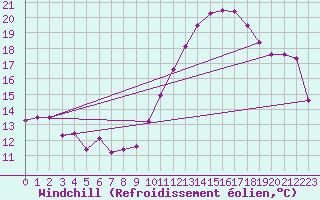 Courbe du refroidissement olien pour Crest (26)
