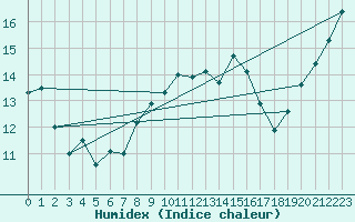 Courbe de l'humidex pour Lisbonne (Po)