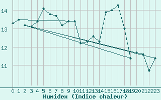 Courbe de l'humidex pour Biarritz (64)