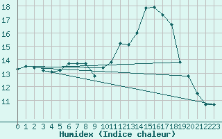 Courbe de l'humidex pour Ble - Binningen (Sw)