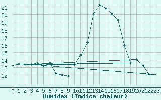 Courbe de l'humidex pour Saint-Ciers-sur-Gironde (33)