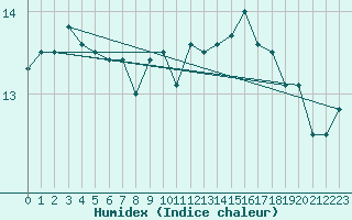 Courbe de l'humidex pour Corbas (69)