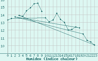 Courbe de l'humidex pour Kohlgrub, Bad (Rossh