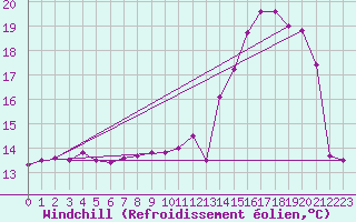 Courbe du refroidissement olien pour Caen (14)