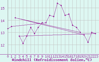 Courbe du refroidissement olien pour Besn (44)