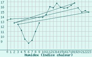 Courbe de l'humidex pour Rnenberg