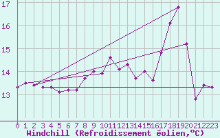 Courbe du refroidissement olien pour Gruissan (11)