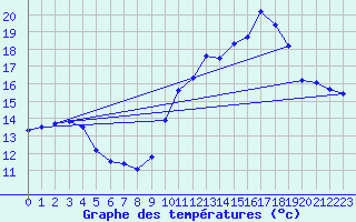 Courbe de tempratures pour Ile de Brhat (22)