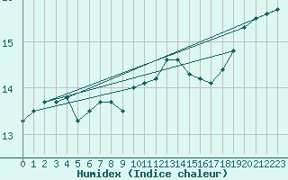 Courbe de l'humidex pour Lannion (22)