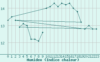 Courbe de l'humidex pour Montroy (17)