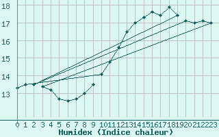 Courbe de l'humidex pour Ambrieu (01)