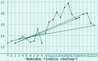 Courbe de l'humidex pour Lige Bierset (Be)