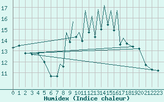 Courbe de l'humidex pour Madrid-Colmenar