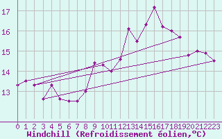 Courbe du refroidissement olien pour Dunkerque (59)