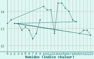 Courbe de l'humidex pour Grandfresnoy (60)