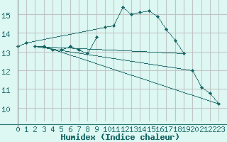 Courbe de l'humidex pour San Vicente de la Barquera