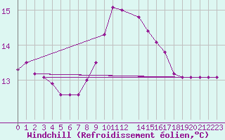 Courbe du refroidissement olien pour Utsira Fyr