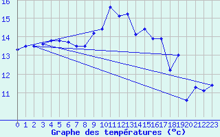 Courbe de tempratures pour Figari (2A)