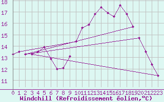 Courbe du refroidissement olien pour Aigrefeuille d