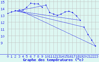 Courbe de tempratures pour Ostroleka